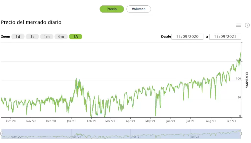 Datos Históricos Electricidad en España en MWh