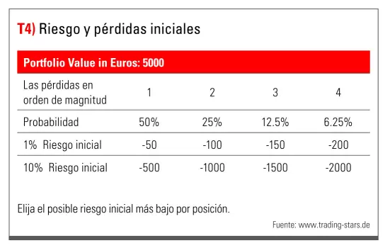 Riesgo y Perdida Iniciales