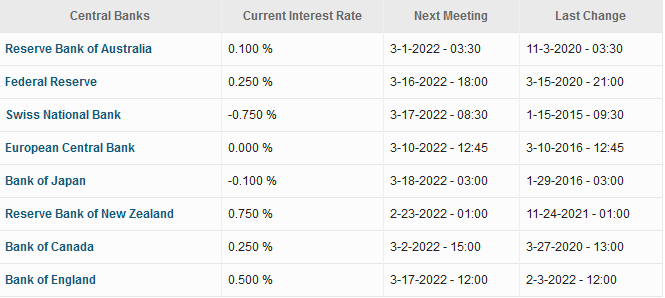 Tipos Interes Bancos Centrales