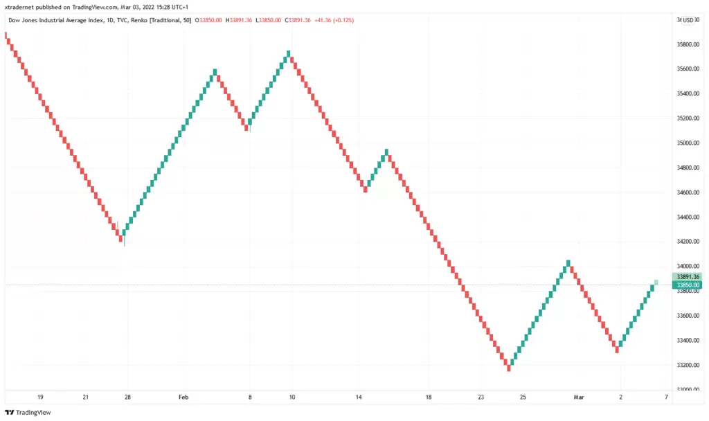 Grafico Renko del índice Dow Jones