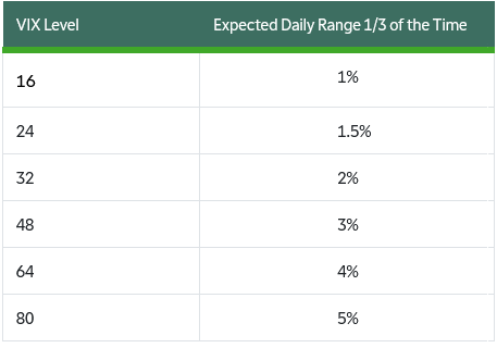 Tabla VIX vs Movimiento Porcentual Esperado