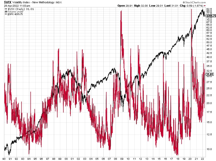 VIX vs SP 500