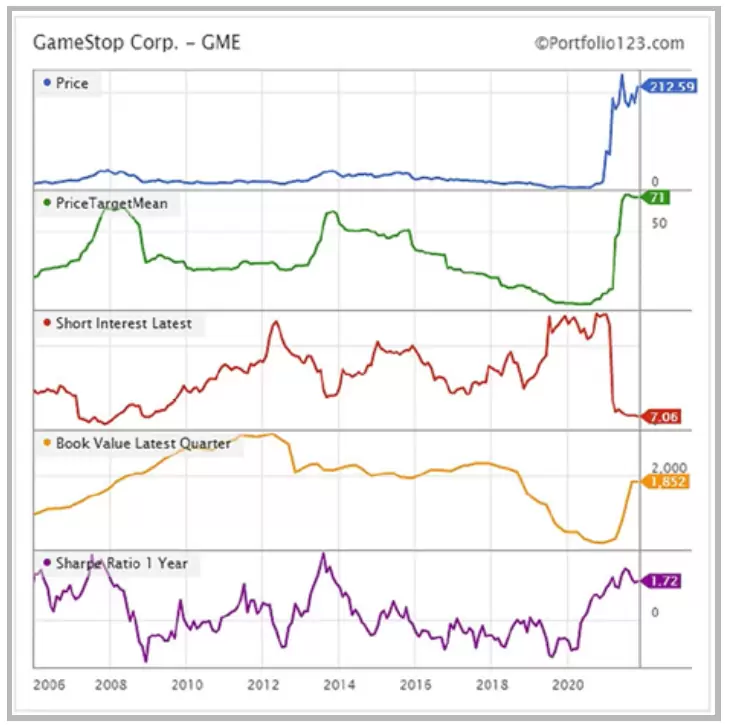 Fundamentales GameStop
