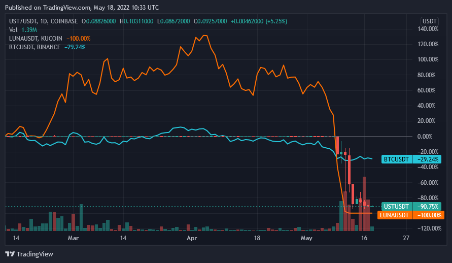 LUNA vs UST vs BTC