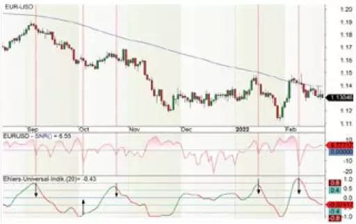 G1-Grafico-EURUSD-Indicadores Ehlers