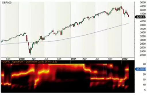 G2 CoronaCharts Ehlers en S&P 500