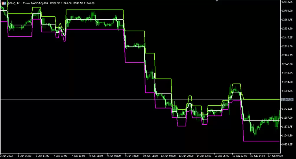 Mogalef Bands en Mini Nasdaq H1