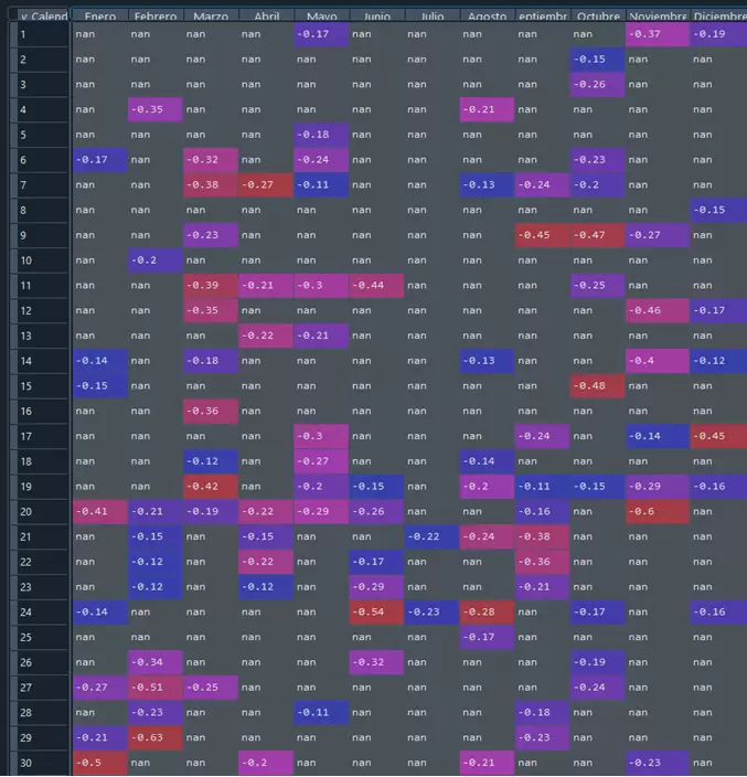 14-Filtrado Rendimientos Negativos Dia Calendario vs Mes