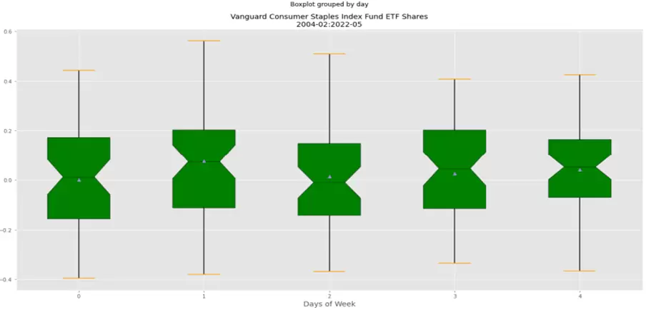 Boxplot por Dia de la Semana - VCD