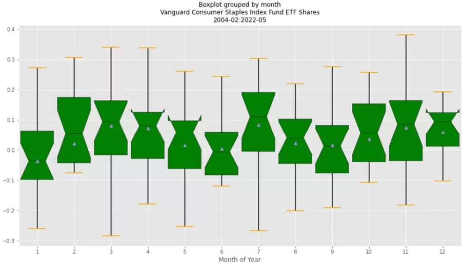 Boxplot por Mes - VCD