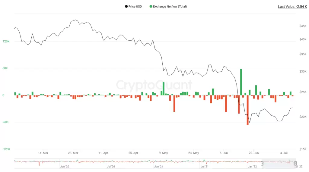 Criptos Exchange Net Flows