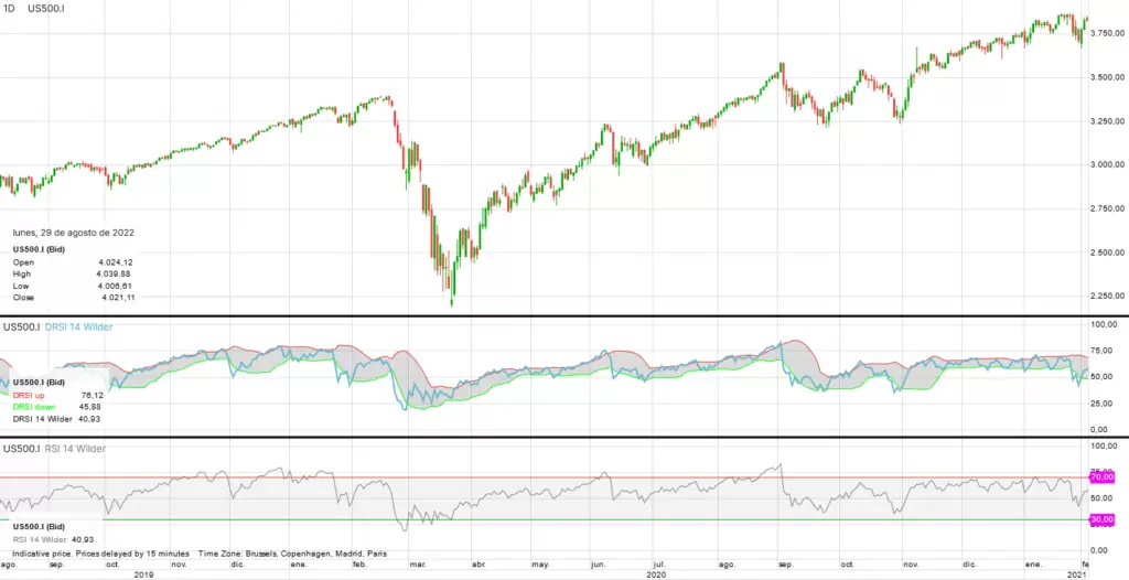 Dynamic RSI - SP 500 - BisonTrade