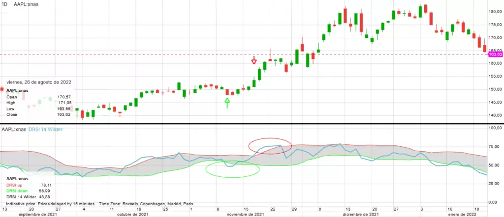 Señales Dynamic RSI Bisontrade