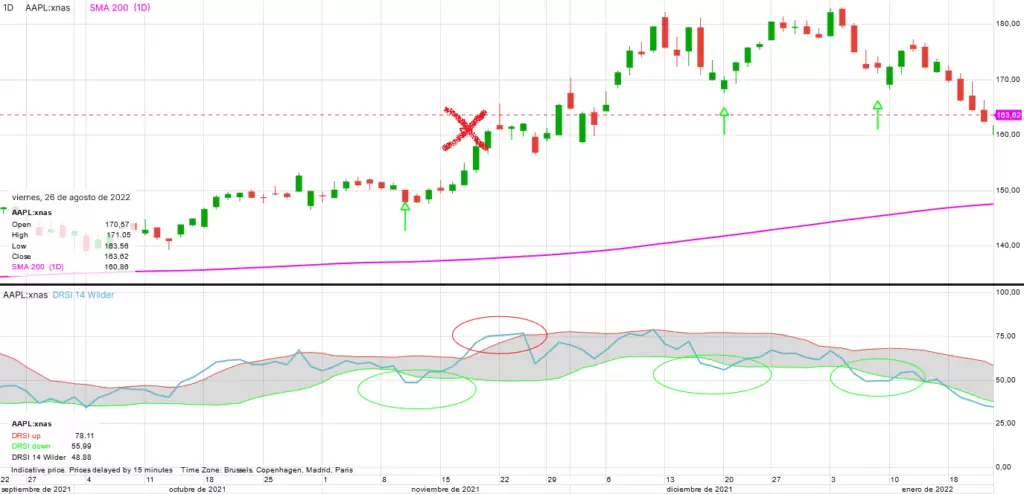 Señales Dynamic RSI+SMA200 Bisontrade
