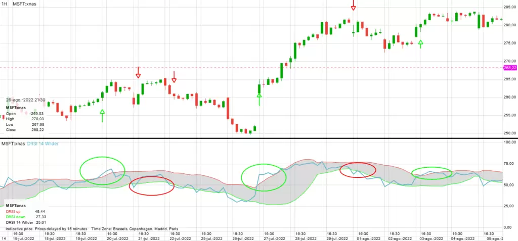 Señales Reverse Dynamic RSI MSFT Bisontrade
