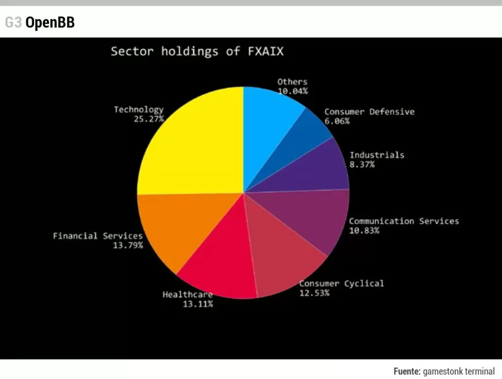 OpenBB Porftolio - Sector Holdings
