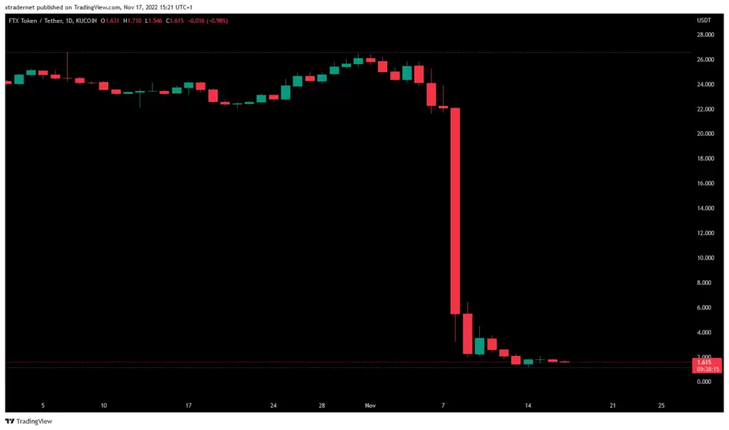 Caida Token FTT