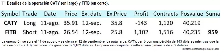 Detalles Operación CATY Largo - FITB Corto