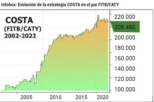 Evolucion Estrategia COSTA en el par FITB-CATY