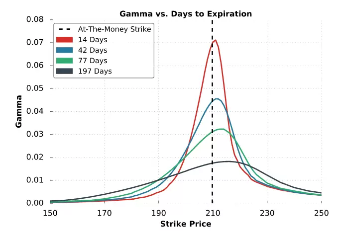 Gamma vs Días hasta Vencimiento
