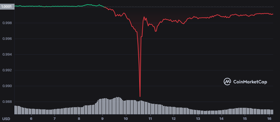 Pérdida Paridad USDT