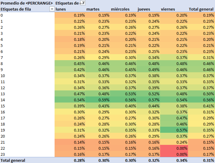 Rangos Porcentuales - DayofWeek vs Hora