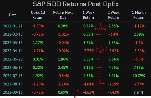 Rendimientos SP 500 Post-OpEx