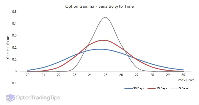 Sensibilidad Gamma al Tiempo Hasta Vencimiento