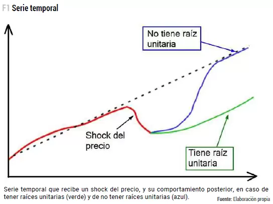 Series Temporales y Raiz Unitaria