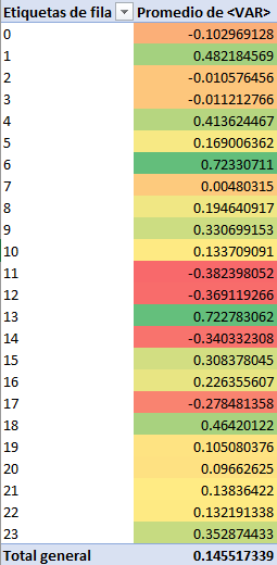 Tabla Dinámica Result HeatMap - Variaciones Nasdaq