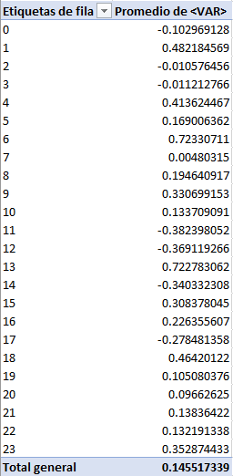 Tabla Dinámica Result - Variaciones Nasdaq