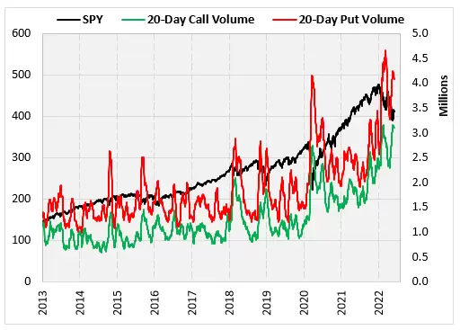 Volumen Call y Put 20 Días