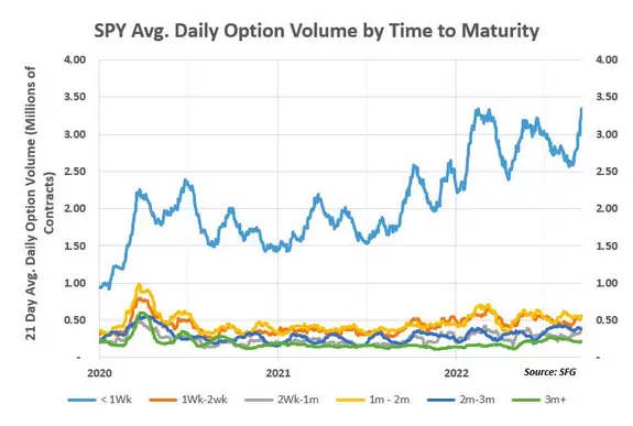 Volumen Opciones SPY vs Plazo Vencimiento