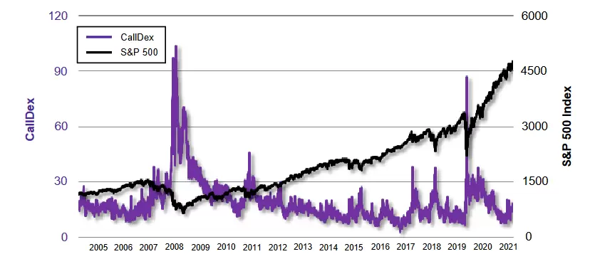 CallDex vs SP 500
