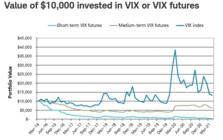 Efecto VIX en contango