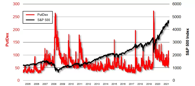 PutDex vs SP 500