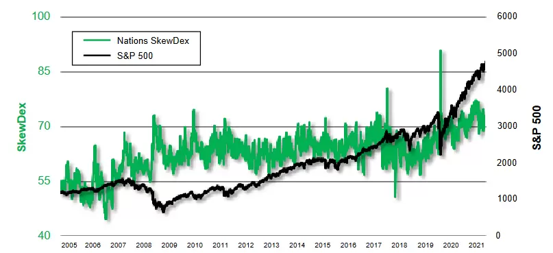 SDEX vs SP 500