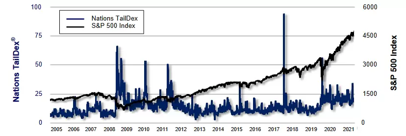 TDEX vs SP 500