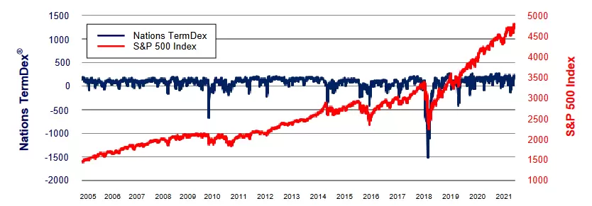 TermDex vs SP 500