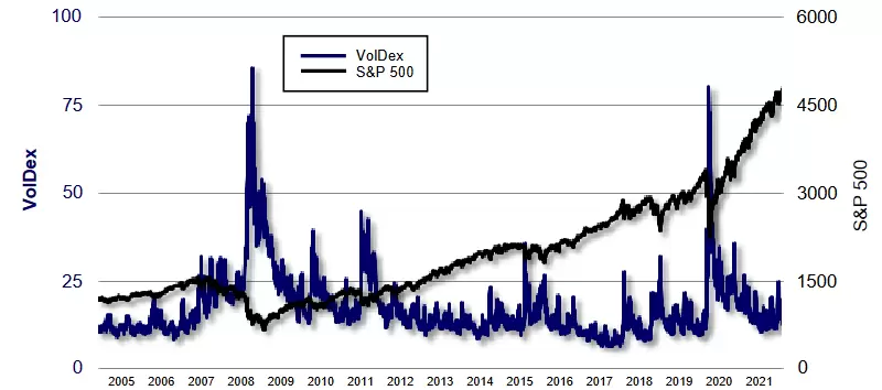 VOLI vs SP500