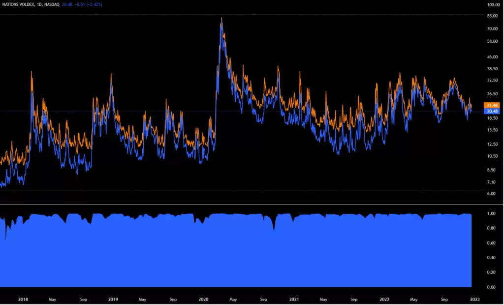 VOLI vs VIX
