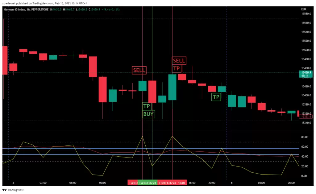 Twin RSI - Ejemplo Variante 1 - Dax 1 Hora