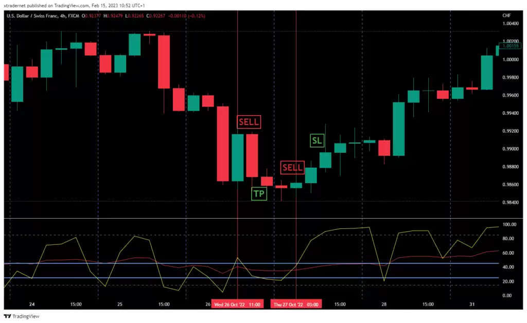 Twin RSI - Ejemplo Variante 2 - USDCHF 4 horas