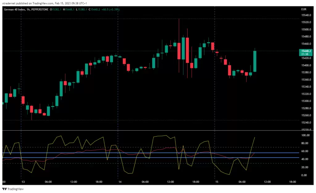 Twin RSI Setup