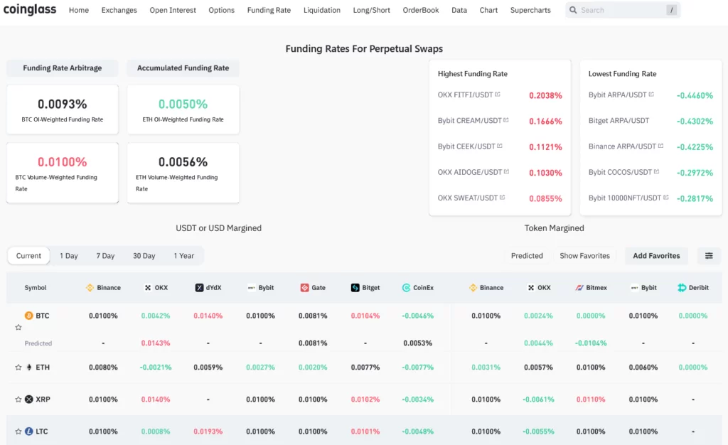 Bitcoin Funding Rates CoinGlass