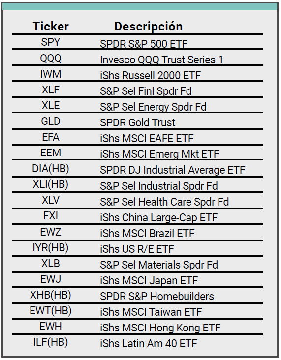 Listado ETFs Connors