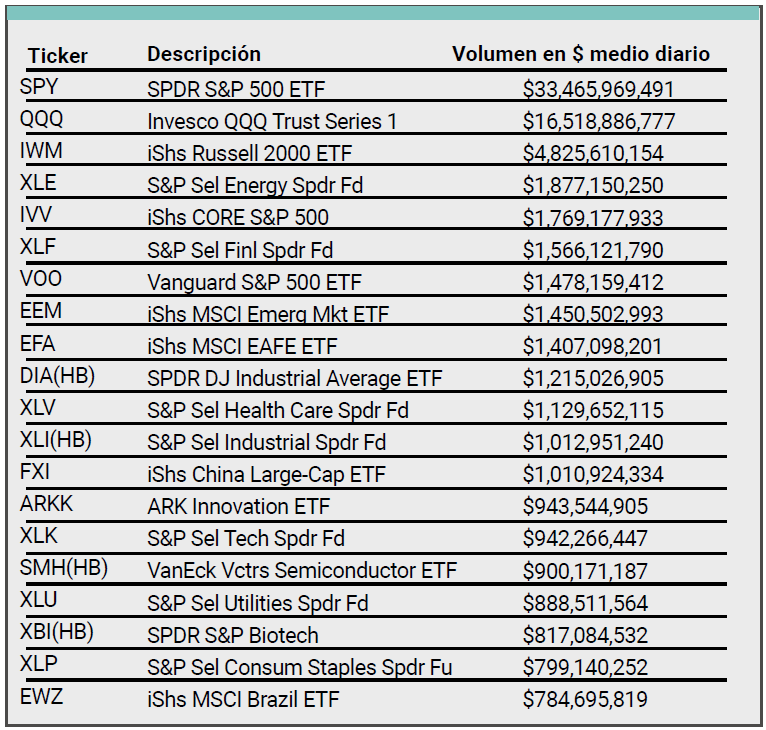 Listado ETFs Mayor Volumen