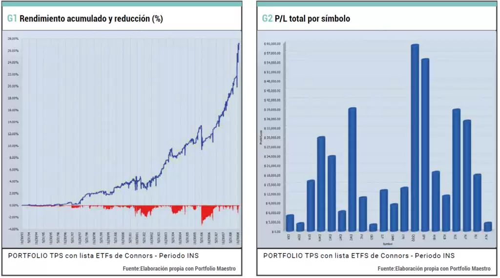 Rendimiento Lista ETFs Connors INS