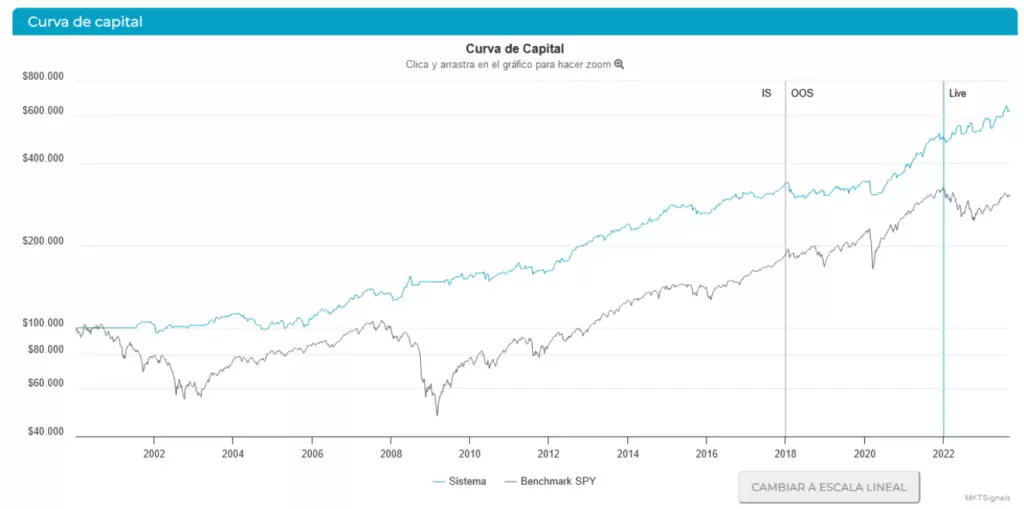 Curva de Capital Wezen MKTSignals