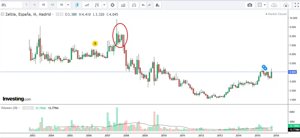 Grafico DaniC 1